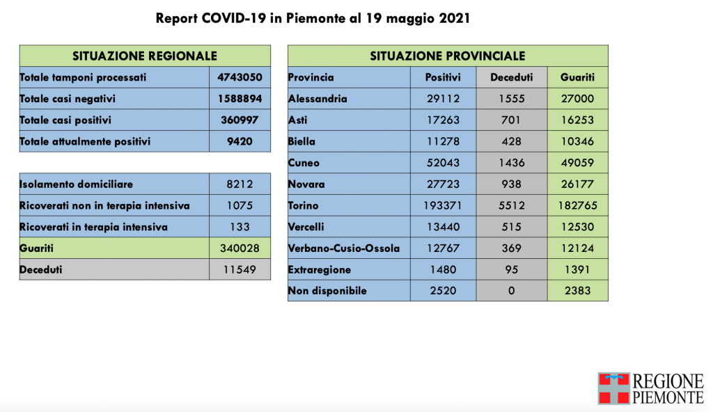 Covid: 360.997 contagi, 11.549 decessi, 340.028 pazienti guariti